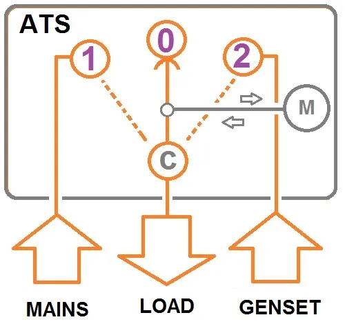 C'est quoi un inverseur de source automatique ?